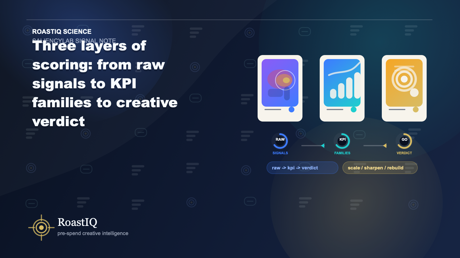 Three layers of scoring: from raw signals to KPI families to creative verdict